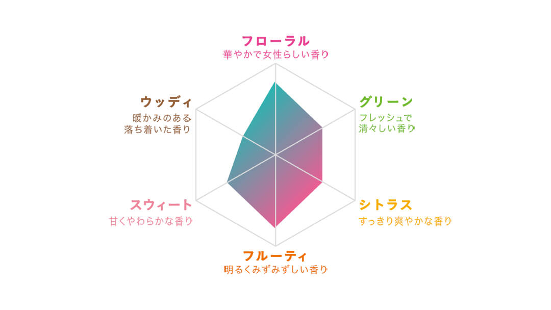 香りの特徴グラフ