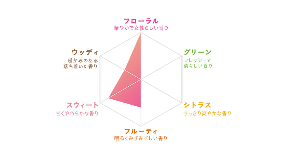 香りの特徴グラフ