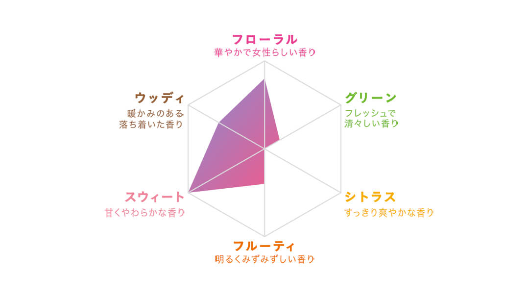 香りの特徴グラフ