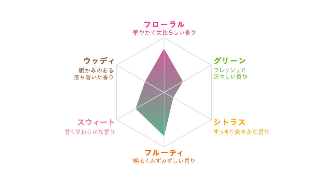 香りの特徴グラフ