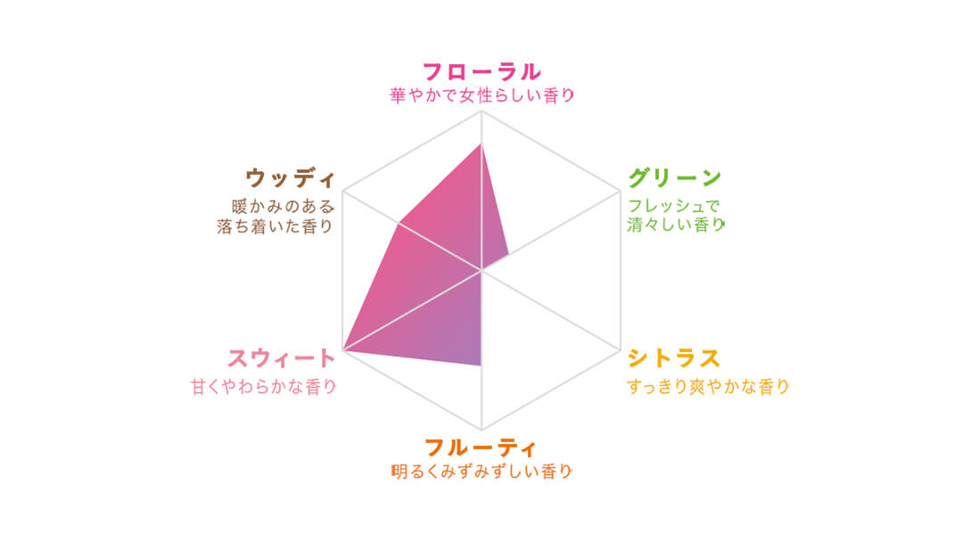 香りの特徴グラフ