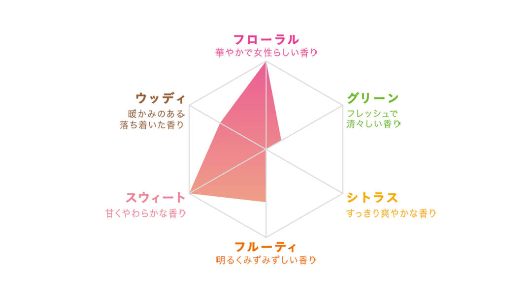 香りの特徴グラフ