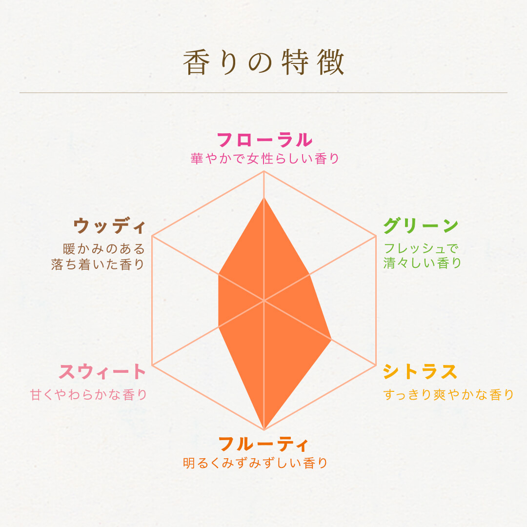 香りの特徴 六角形チャート