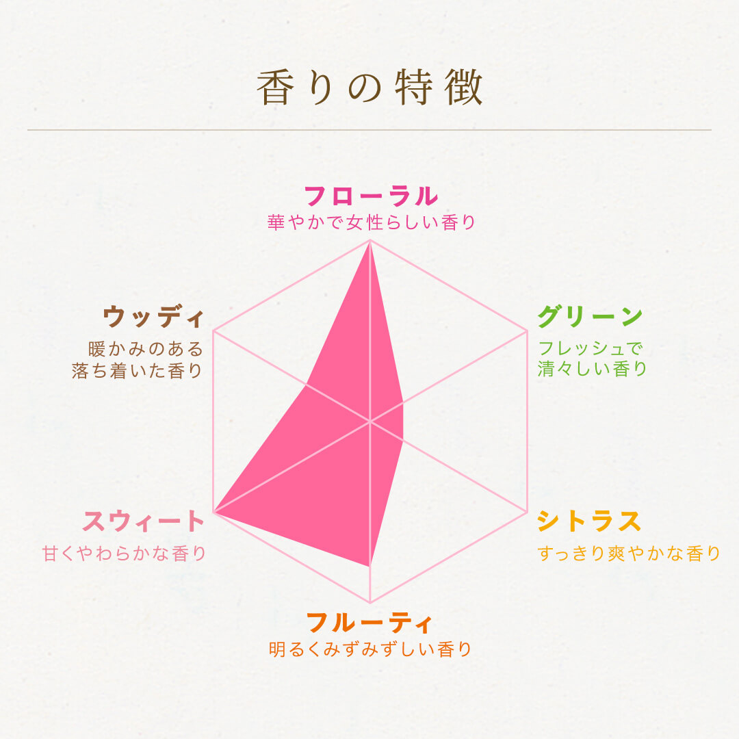 香りの特徴 六角形チャート