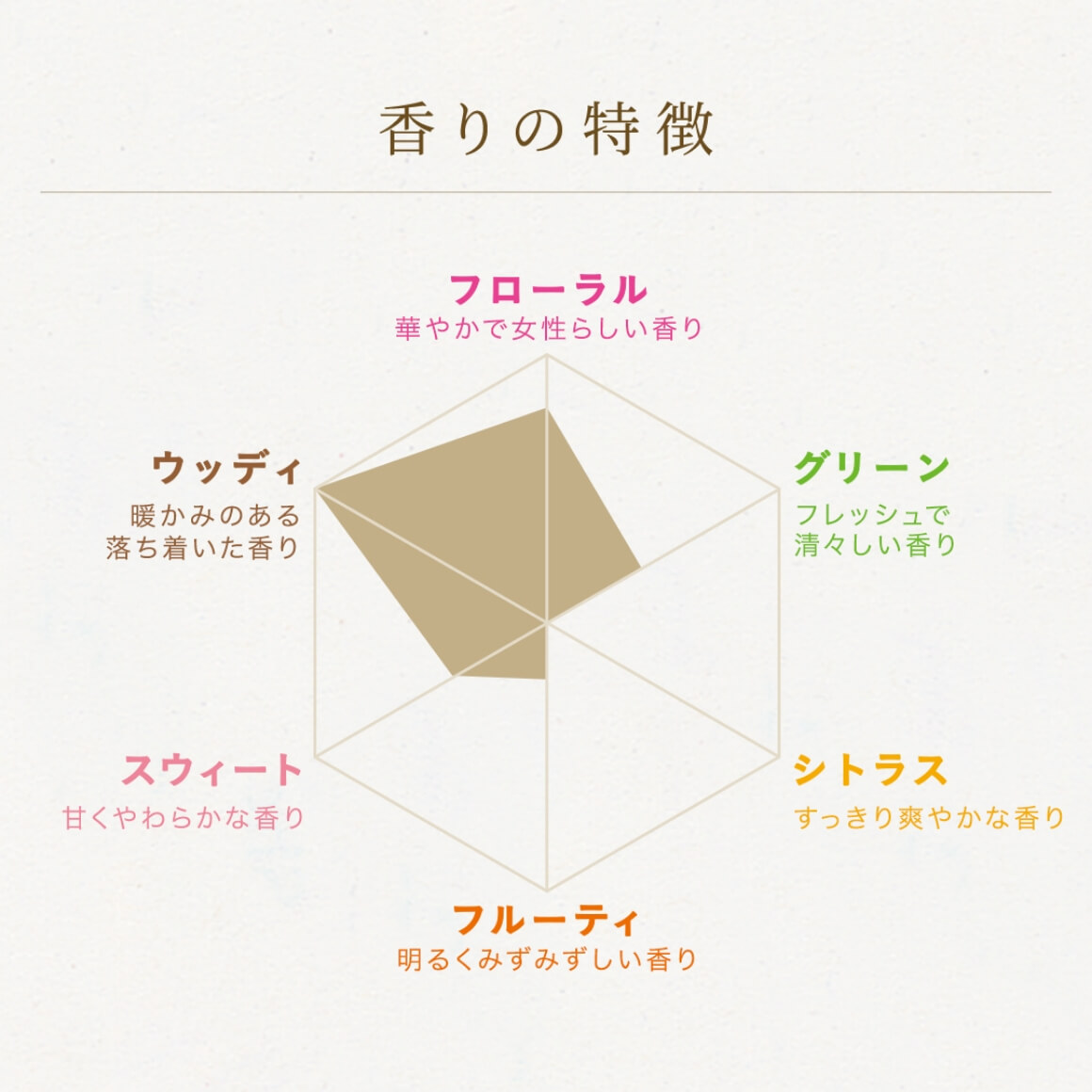 香りの特徴 六角形チャート